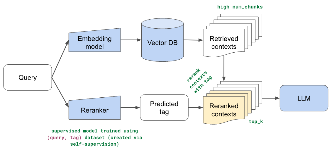 RAG.assets/rag-based-llm-applications-reranking.png